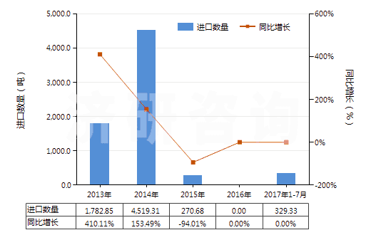 2013-2017年7月中國生銻(銻精礦,選礦產品)(HS26171010)進口量及增速統(tǒng)計